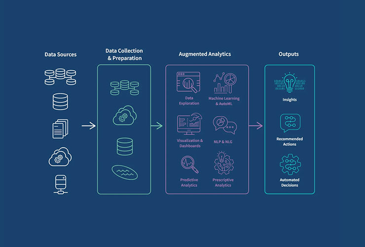 Diagram showing the process flow from data sources through data collection and preparation, augmented analytics with various techniques, leading to outputs such as insights, actions, and decisions.