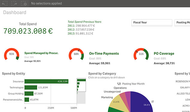 A Qlik Sense financial dashboard showing total spend of 709,023.008€. Includes statistics on spend management by entity and category, on-time payments, PO coverage, and a pie chart displaying spend categories.