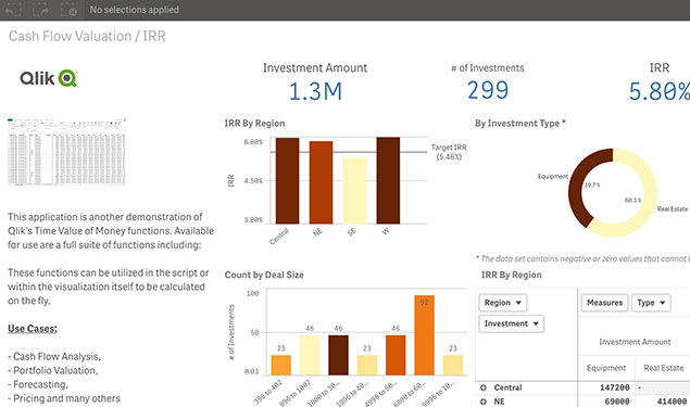 Qlik Sense dashboard displaying cash flow valuation with metrics: Investment Amount 1.3M, Number of Investments 299, IRR 5.88%. Graphs show IRR by region and deal size, and investments by type.