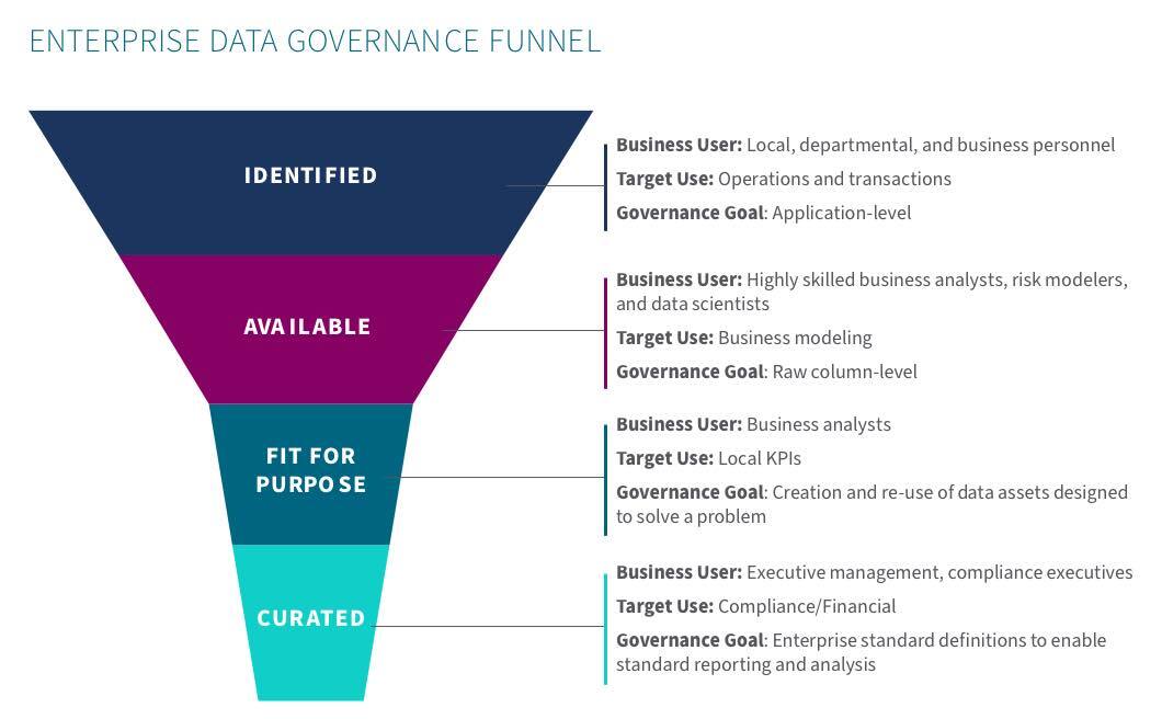 Diagram displaying a four-tier data governance funnel with stages: Identified, Available, Fit for Purpose, and Curated. Each stage includes details on business users, targets, and governance goals.