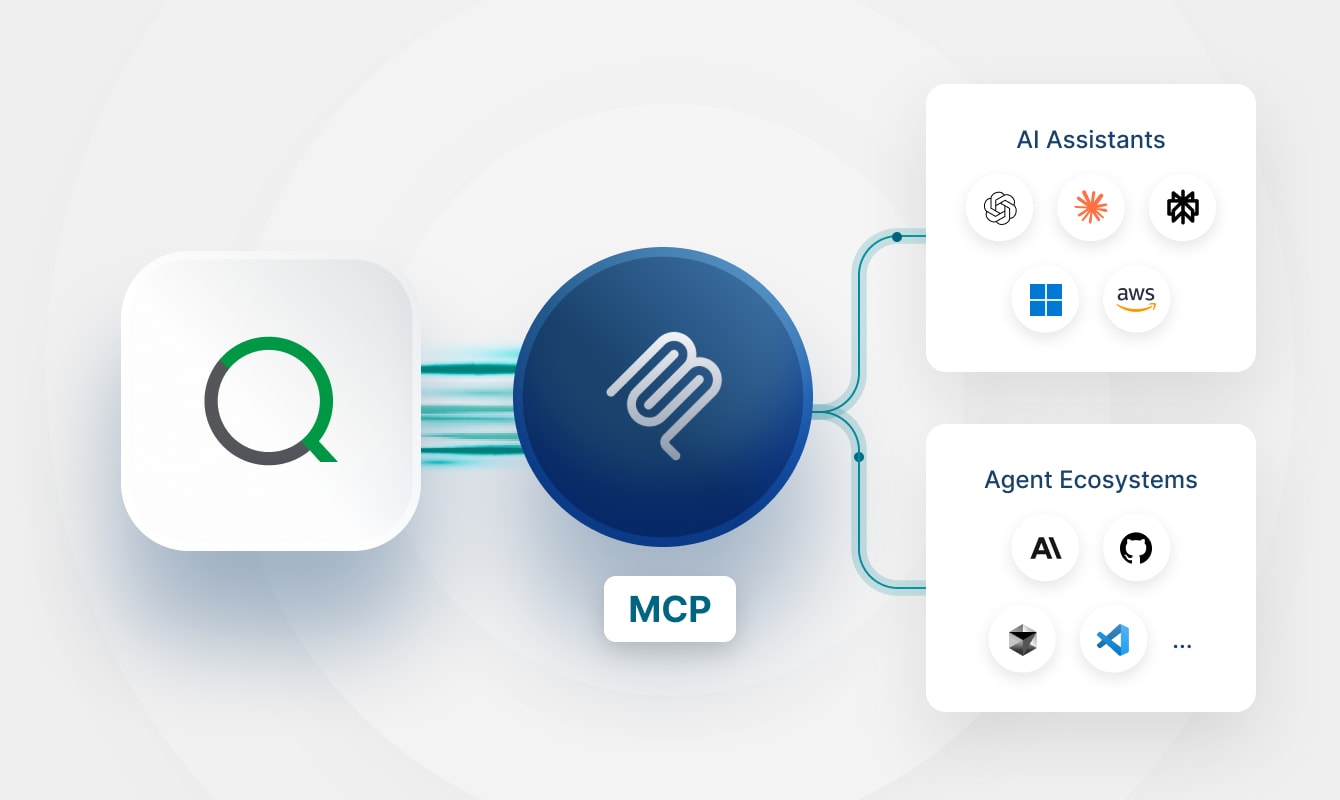 A diagram showing a Qlik logo connected via an MCP hub to two groups: AI Assistants and Agent Ecosystems.