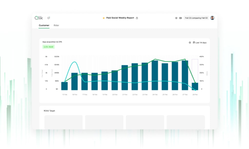 Qlik®澳洲幸运10正规官网 Cloud Analytics dashboard showing a bar and line charts tracking performance over time