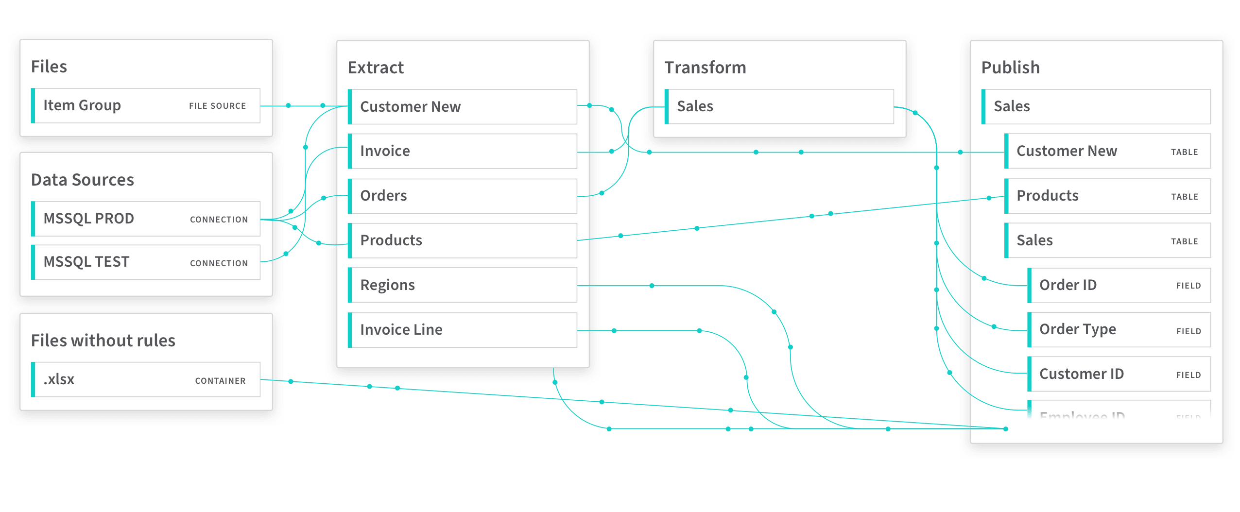 Data flow diagram showing connections from files and data sources to extract, transform, and publish customer, product, and sales data. Elements connected by blue lines indicating processing steps.