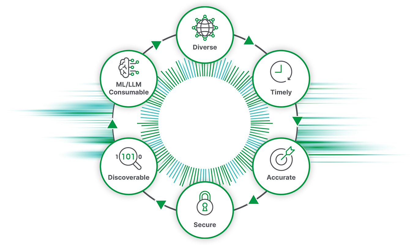 Circular infographic with six interconnected icons labeled Diverse, Timely, Accurate, Secure, Discoverable, and ML/LLM Consumable, representing a continuous data management process.