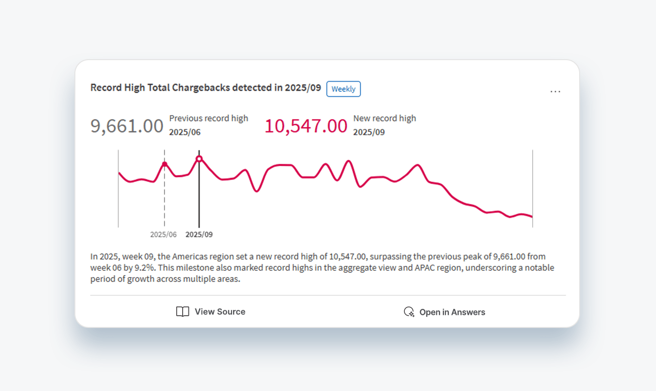 Line chart showing an upward trend with a noticeable spike toward the end, indicating a sudden increase in customer churn.