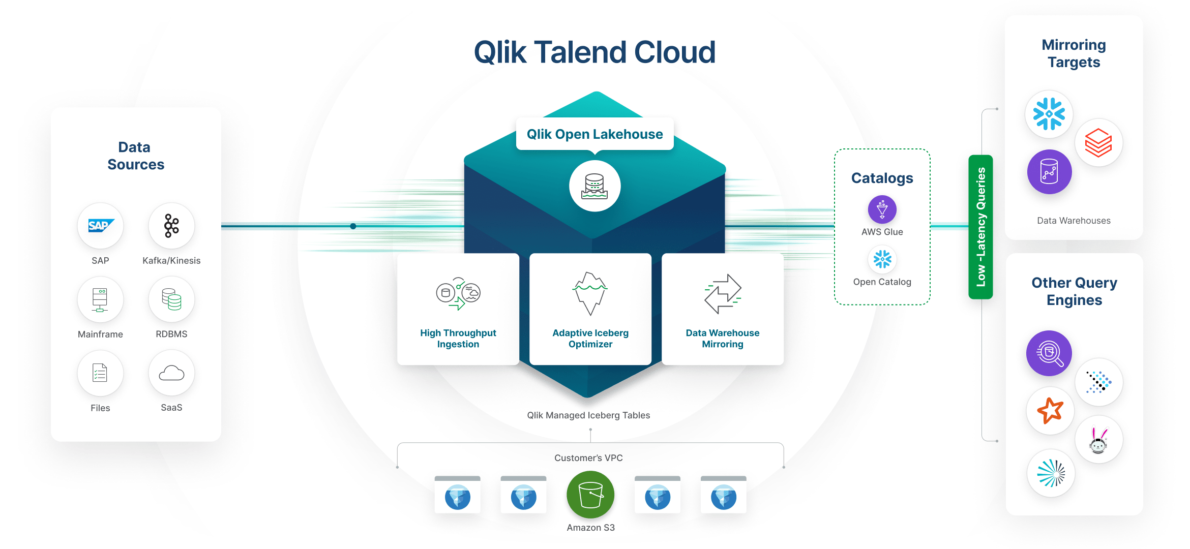 Qlik Talend Cloud driving efficiencies with open Lakehouse from data sources to query engines