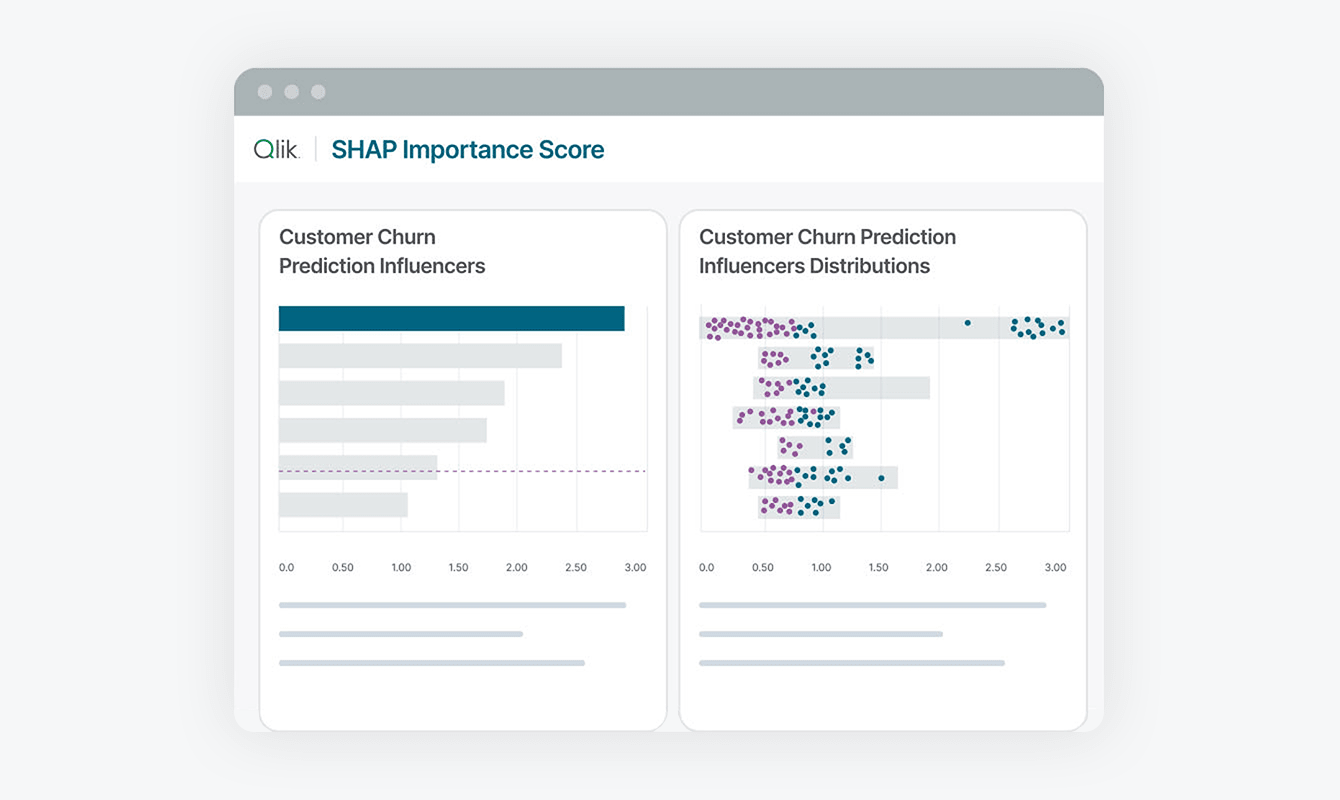 Qlik dashboard showing charts that explain what factors influence customer churn. 