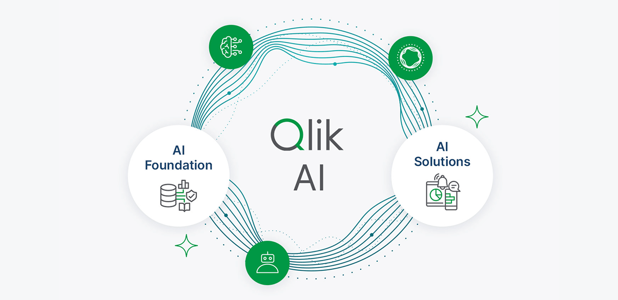 Conceptual flow diagram for Qlik AI showing the relationship between AI Foundation data infrastructure and resulting AI Solutions.